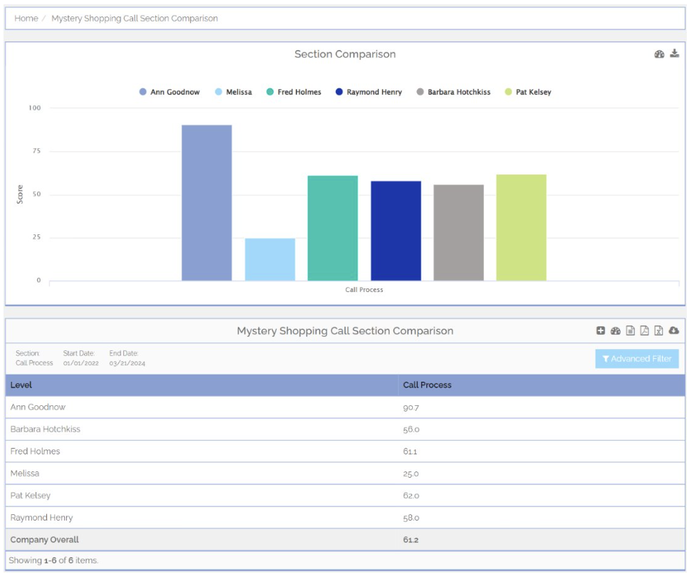 Comparative Call Evaluation Performance Reporting Dashboard